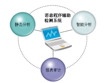 恶意代码辅助检测系统