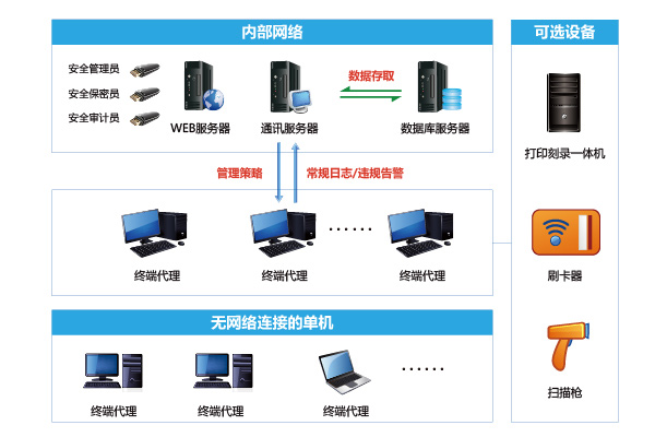 光盘刻录监控与审计系统