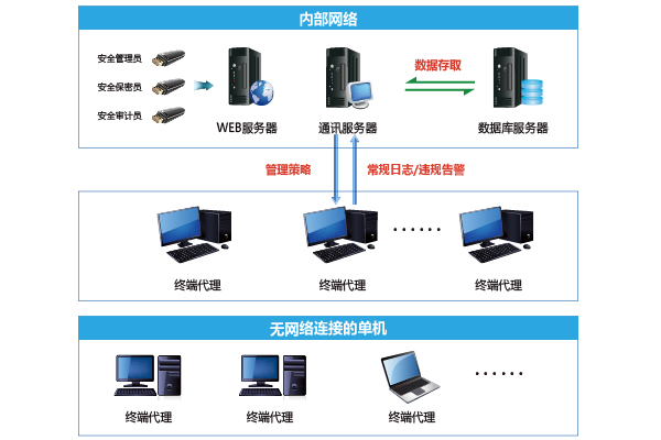 终端安全登录系统