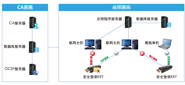 终端安全登录系统